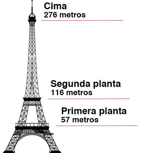 Diagrama de los tres pisos de la Torre Eiffel: planta baja, primer piso (57m), segundo piso (115m) y cima (276m)
